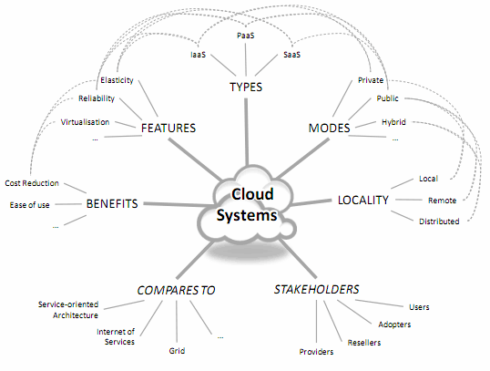 Cloud Computing